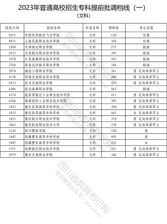 2023年普通高校在川招生专科提前批院校调档线（一）出炉！