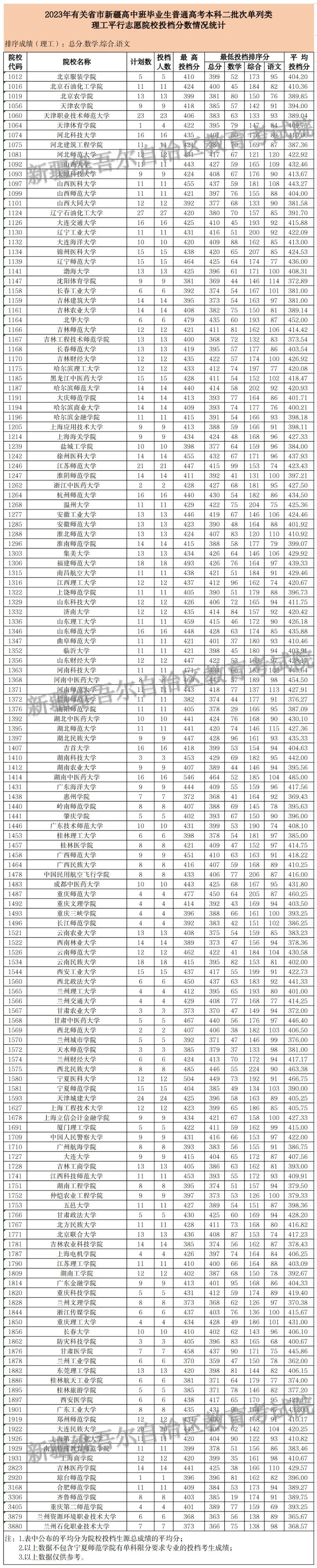 新疆2023年普通高校招收有关省市新疆高中班毕业生本科二批次投档情况