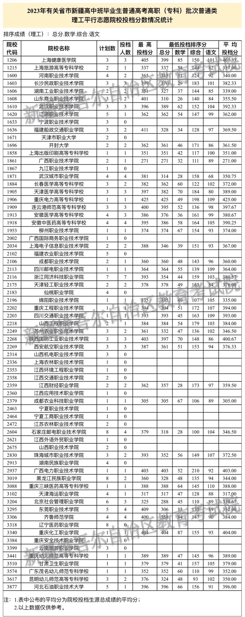 2023年有关省市新疆高中班毕业生普通高考招生录取高职（专科）批次投档情况