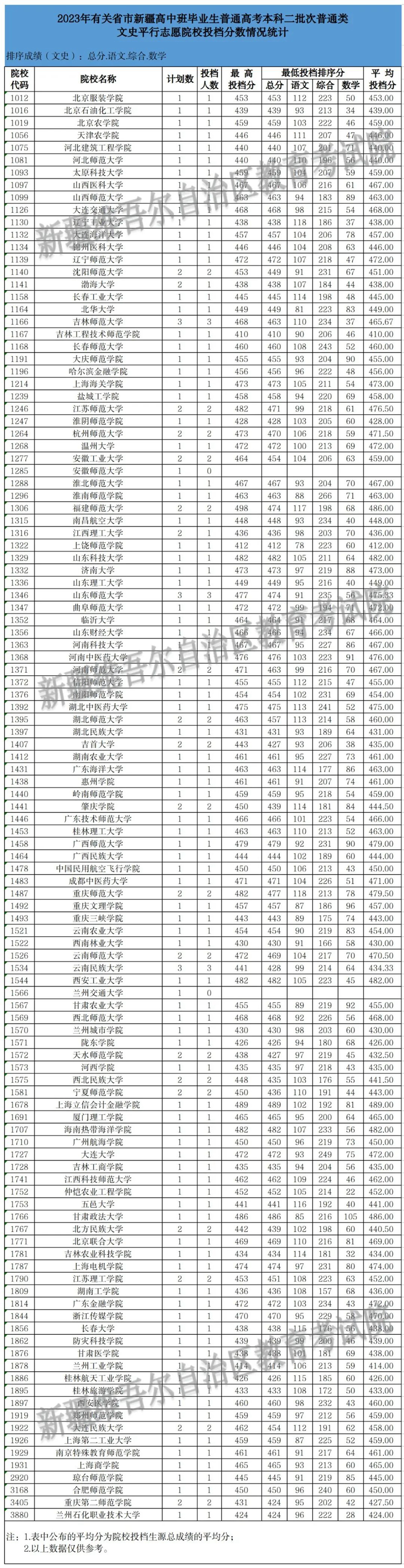 新疆2023年普通高校招收有关省市新疆高中班毕业生本科二批次投档情况