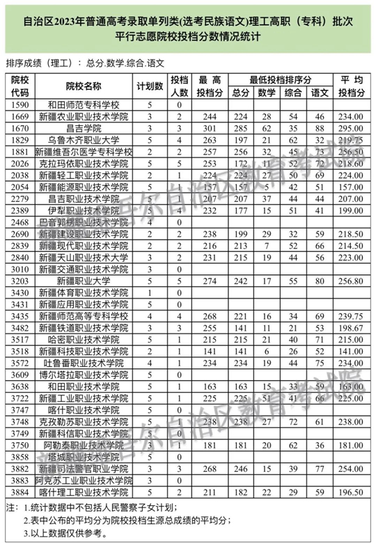 新疆2023年普通高校招生普通类高职（专科）批次和单列类（选考民族语文）高职（专科）批次投档情况