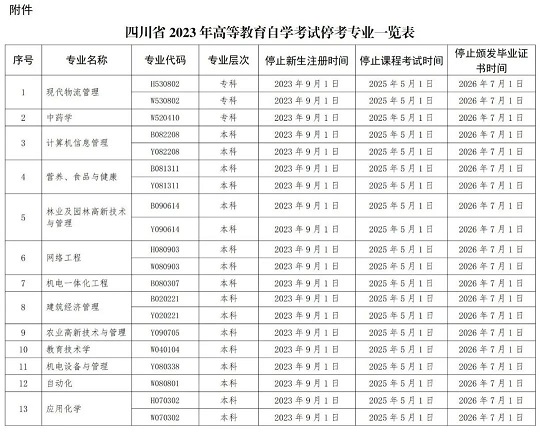 关于四川省高等教育自学考试有关专业停考事项的通告