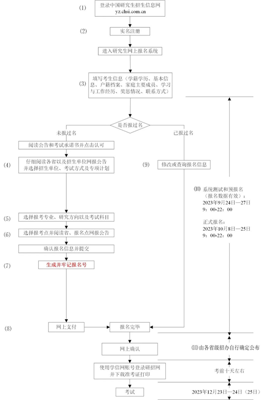 2024年研招网报流程图（统考）