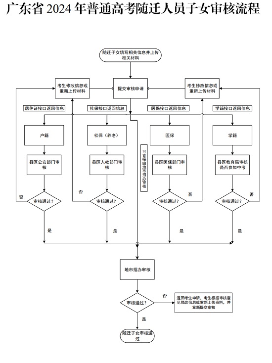 广东省2024年普通高考随迁人员子女审核流程