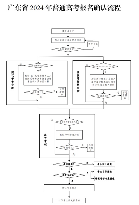 广东省2024年普通高考报名确认流程