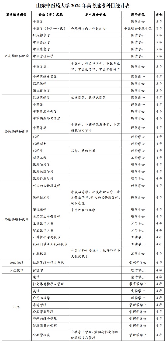 山东中医药大学2024年高考选考科目统计表