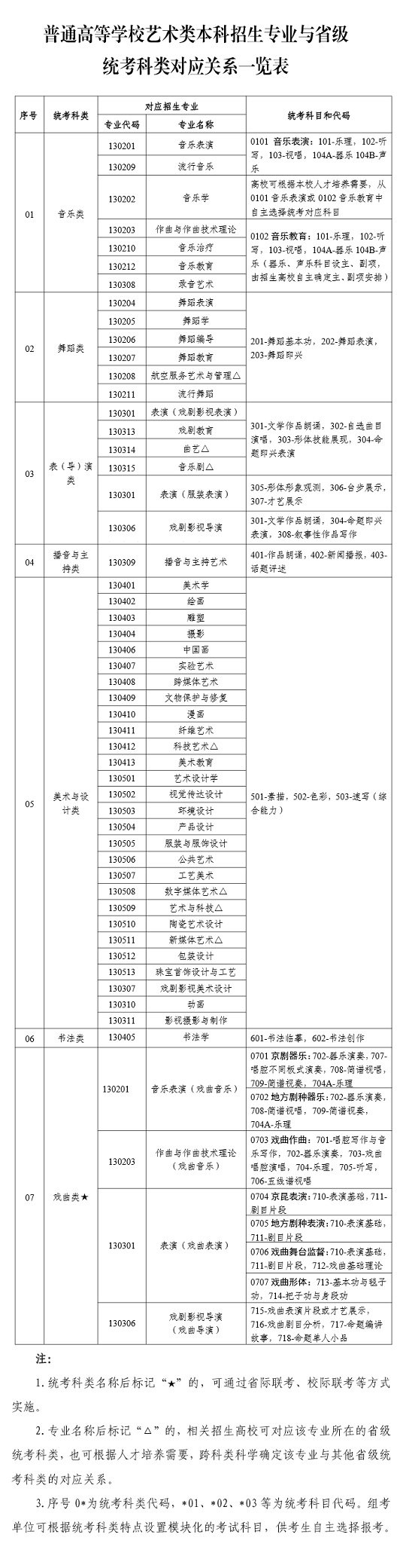 宁夏：2024年普通高等学校艺术类本科招生专业与省级统考科类对应关系一览表