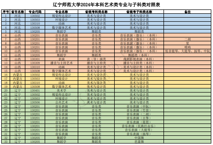 辽宁师范大学2024年本科艺术类专业与子科类对照表