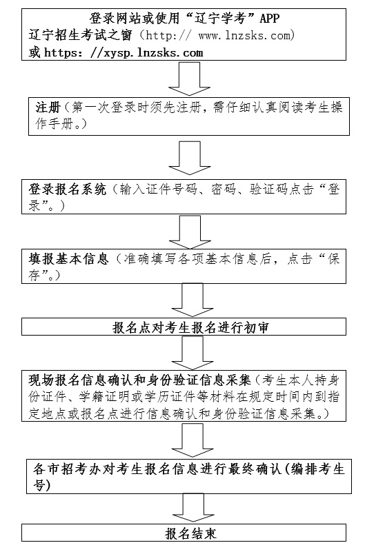 2024年辽宁省普通高中学业水平合格性考试报名流程