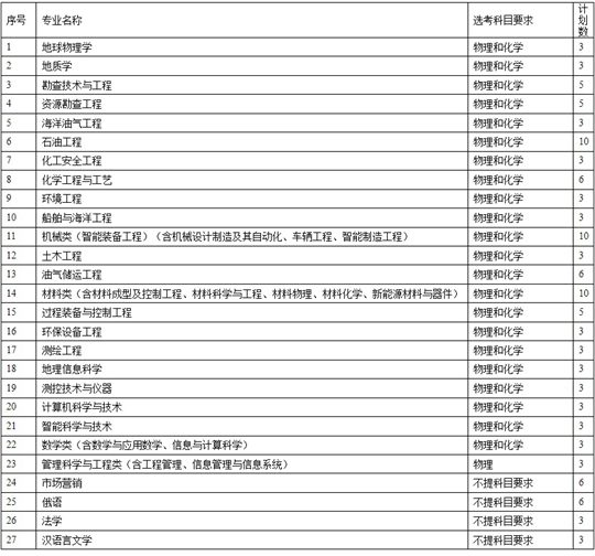 中国石油大学（华东）2024年综合评价招生简章