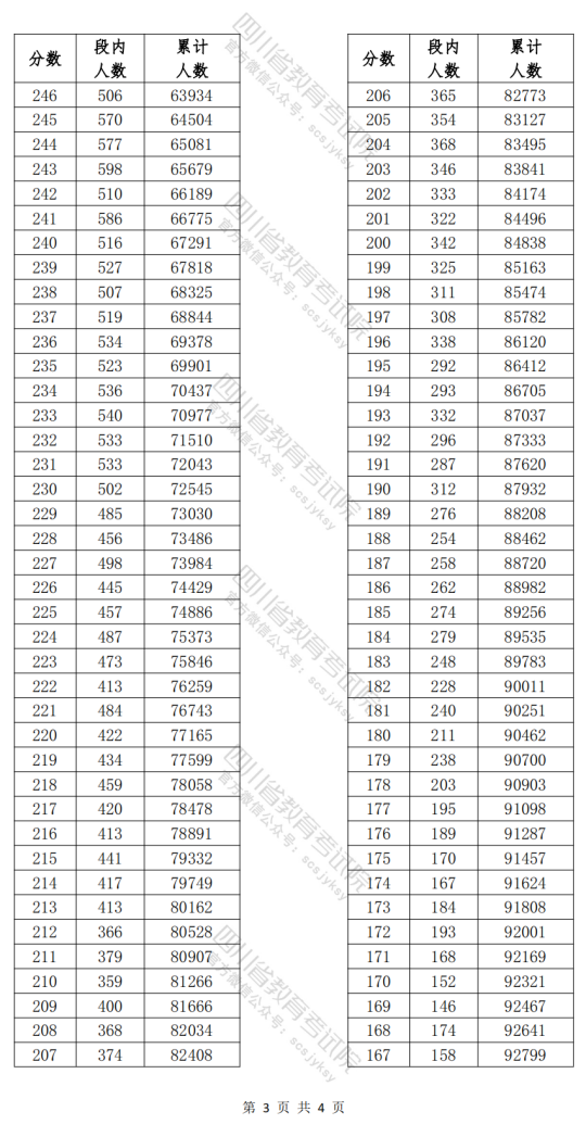 四川省2024年高职单招普高类考生成绩分段统计表