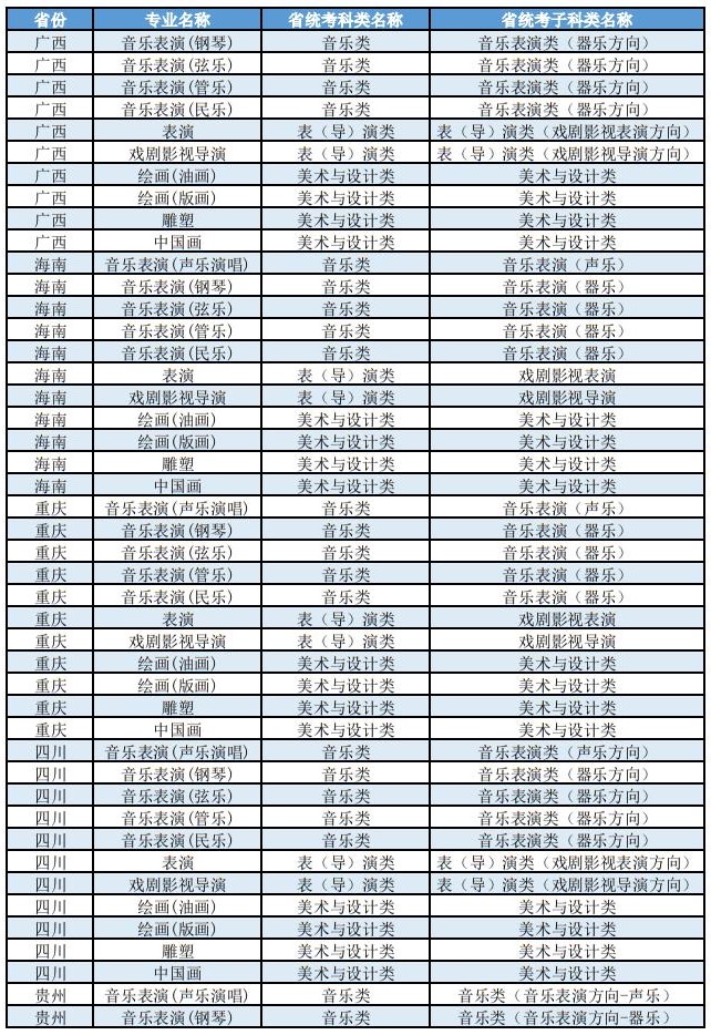 上海大学2025年艺术类本科（校考）专业与各省统考子科类对照表