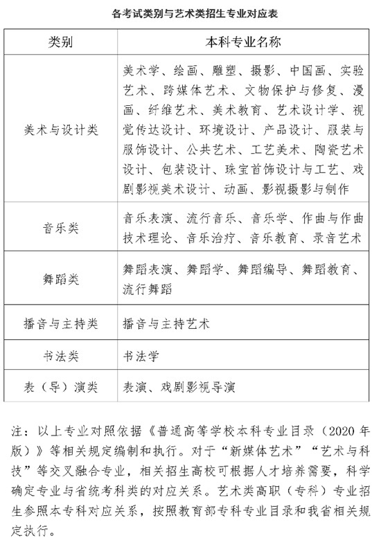 关于做好2025年海南省普通高等学校招生艺术类专业考试工作的通知