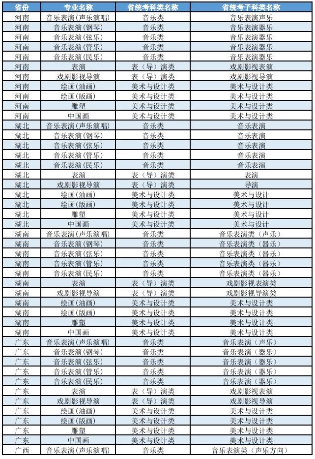 上海大学2025年艺术类本科（校考）专业与各省统考子科类对照表