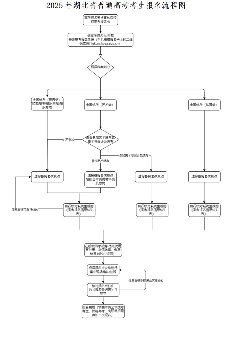 2025年湖北省普通高考考生报名流程图