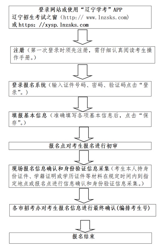 2025年1月辽宁省普通高中学业水平合格性考试报名工作即将开始