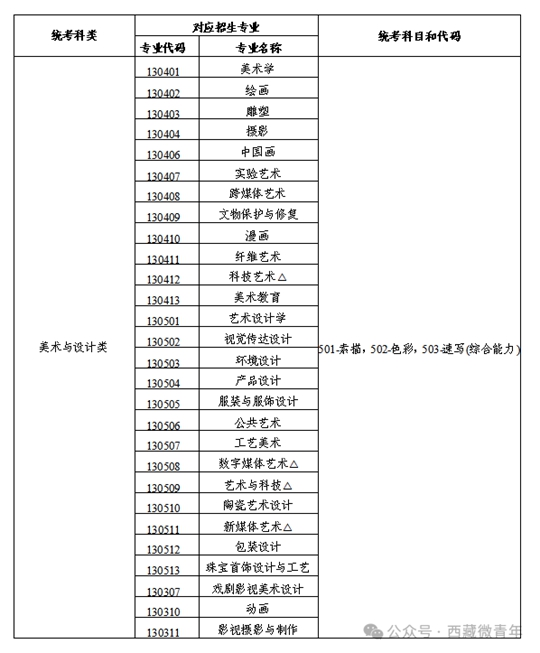 西藏自治区2025年普通高等学校招生艺术类（美术与设计类）专业报考简介