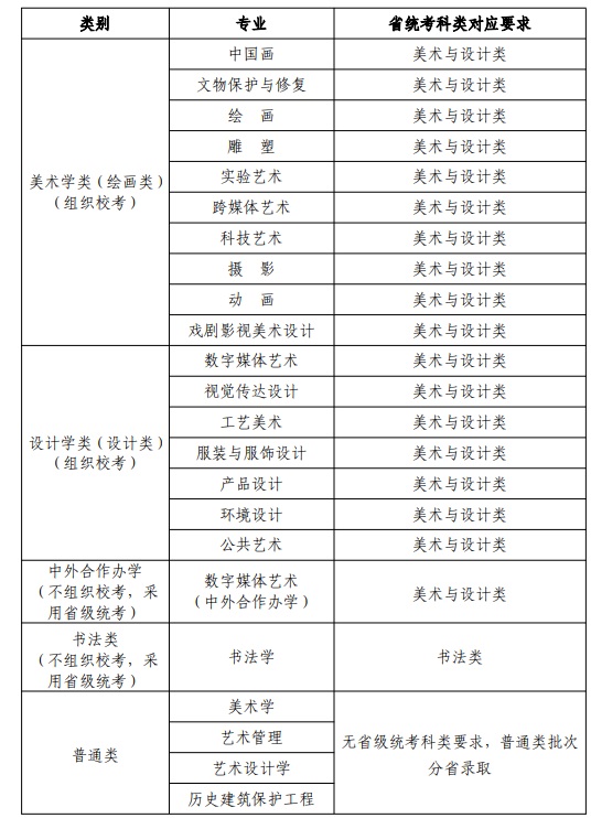 天津美术学院2025年本科招生专业省统考科类对应要求