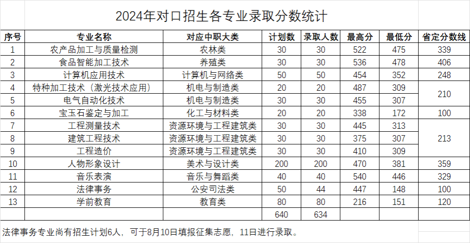 河南质量工程职业学院2024年对口招生各专业录取分数