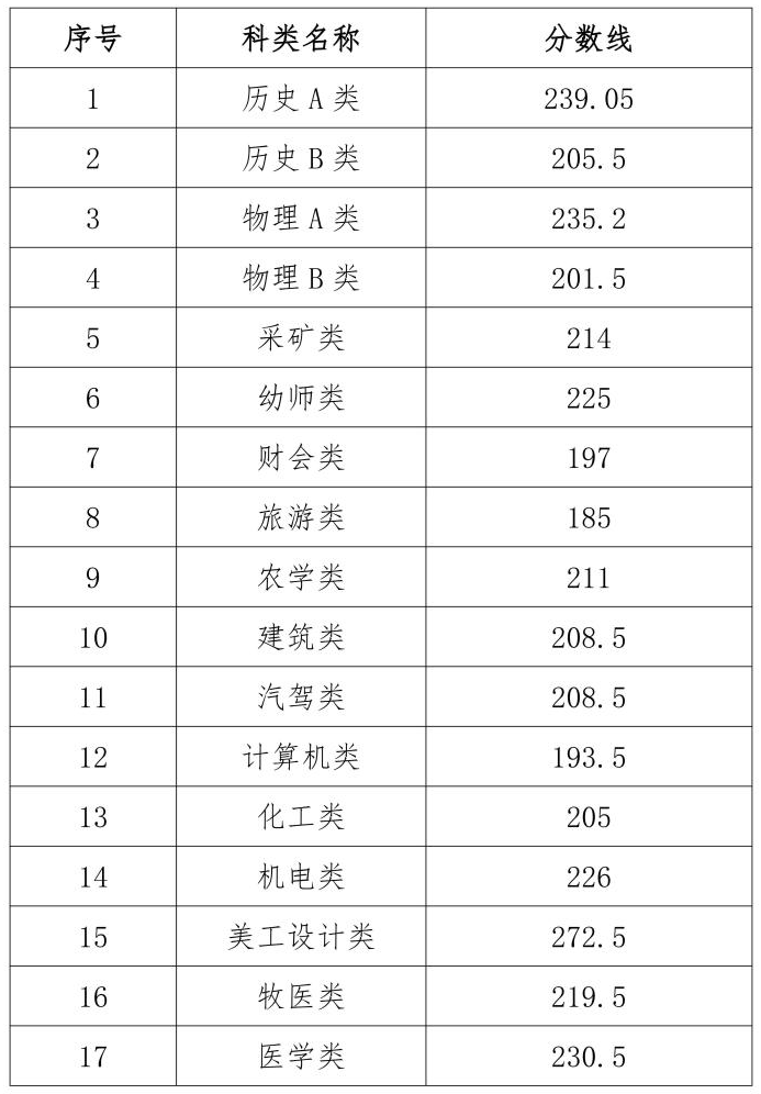 2025年鄂尔多斯职业学院单独考试招生各科类拟录取分数线