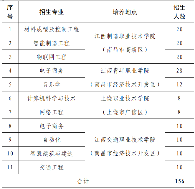 南昌航空大学2025年联合培养专升本退役大学生士兵免试招生简章