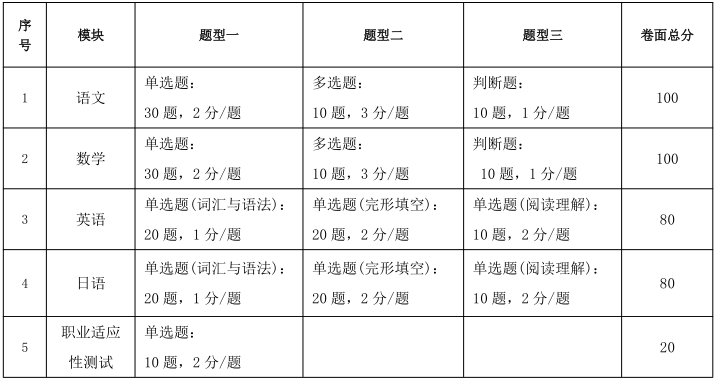 南通职业大学2025年提前招生考试联合校测通知