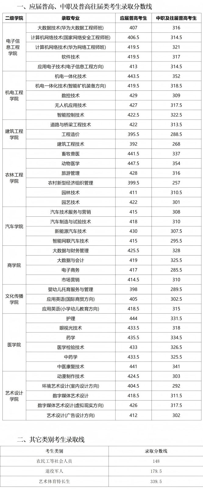 娄底职业技术学院2025年单招录取分数线