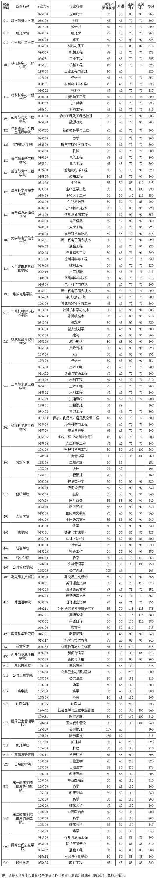 华中科技大学2025年硕士研究生各院系学科（专业）复试分数线
