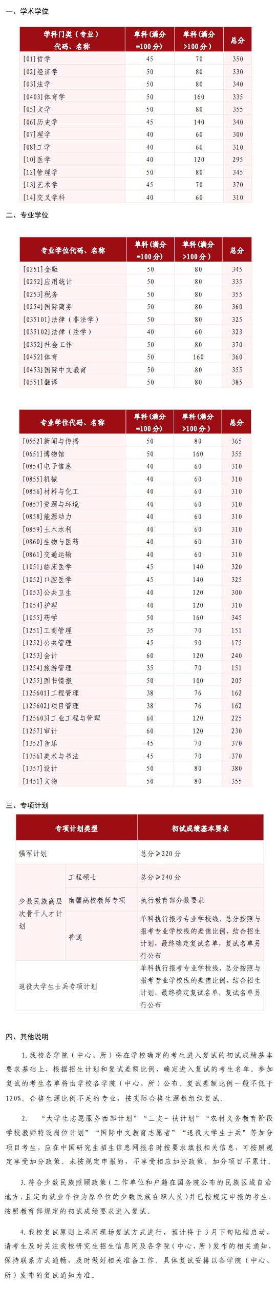 山东大学2025年硕士研究生招生考试考生进入复试的初试成绩基本要求