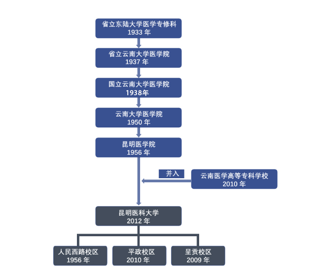 昆明医科大学(昆明医学院)