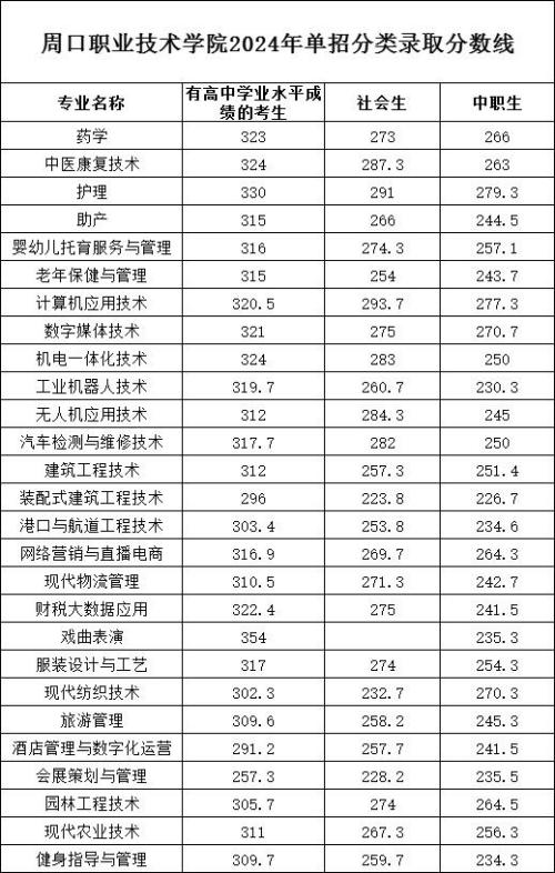 周口职业技术学院2024年单招分类录取分数线