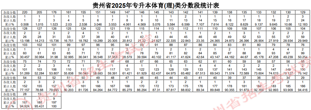 贵州省2025年普通高等学校专升本文化课考试分数段统计表公布