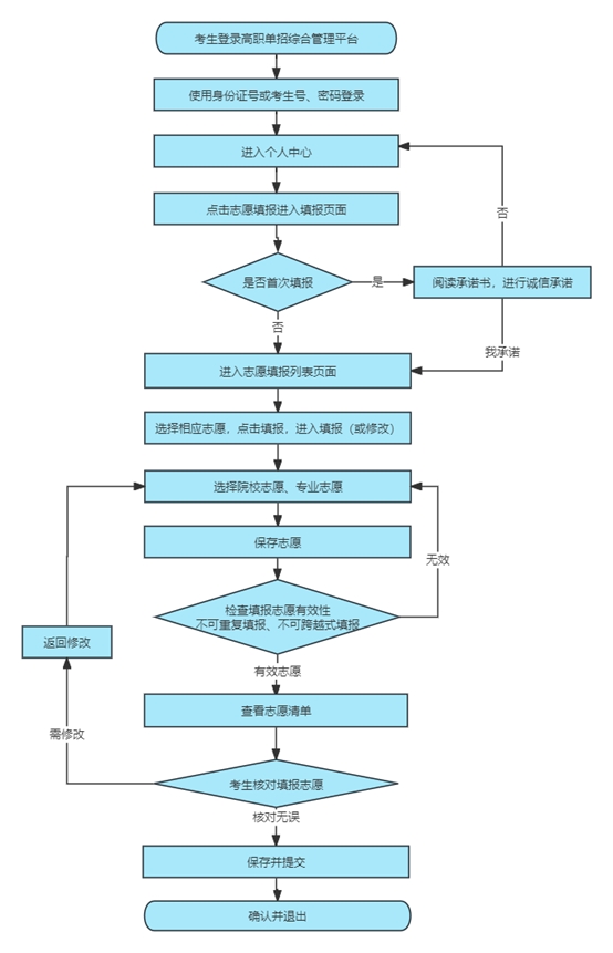 2025年河北省高职单招志愿填报须知