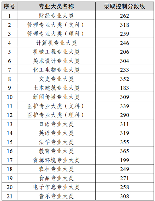 2025年江苏省普通高校“专转本”选拔考试录取控制分数线