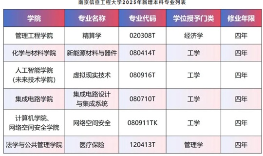 南京信息工程大学本科专业+6︱2025年开启招生