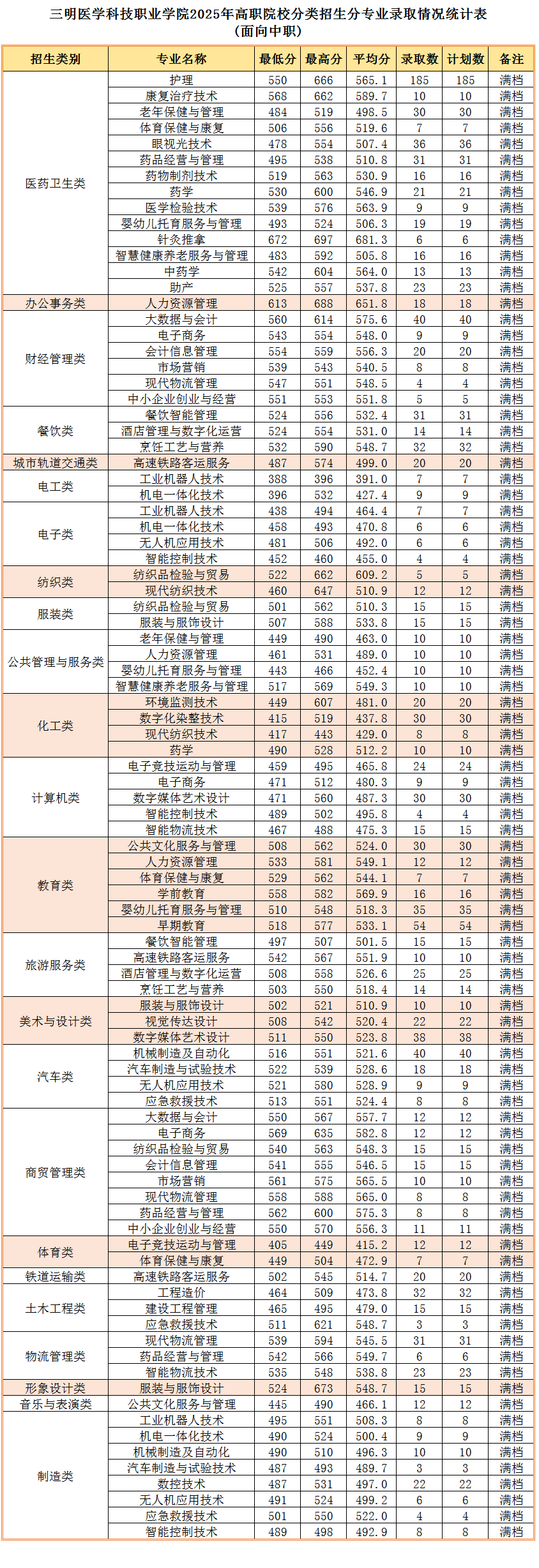三明医学科技职业学院2025年（福建）高职院校分类招生分专业录取分数线