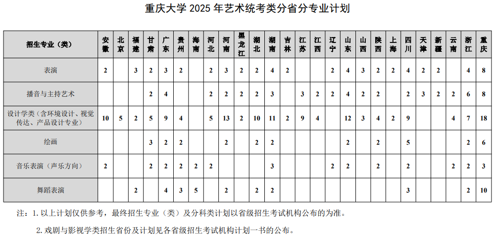 重庆大学2025年艺术统考类分省分专业计划