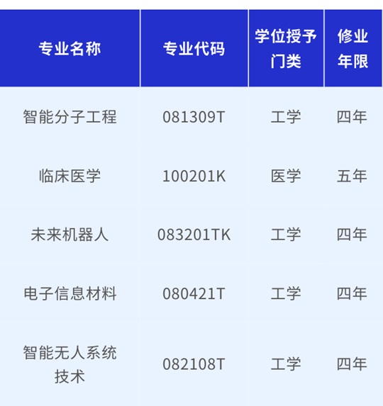 大连理工大学2025年招生新增5个本科专业