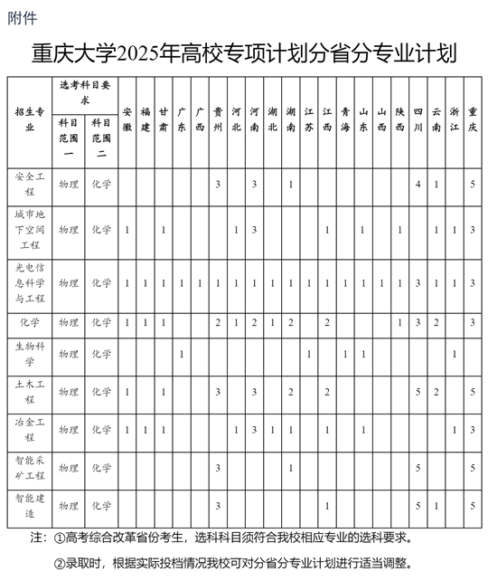 重庆大学2025年高校专项计划招生简章