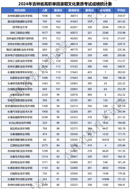 2022-2024年吉林省高职单招录取文化素质考试成绩统计表