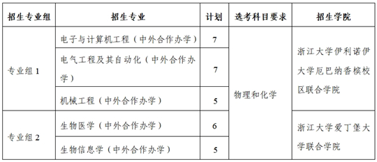 浙江大学2025年山东省综合评价招生简章
