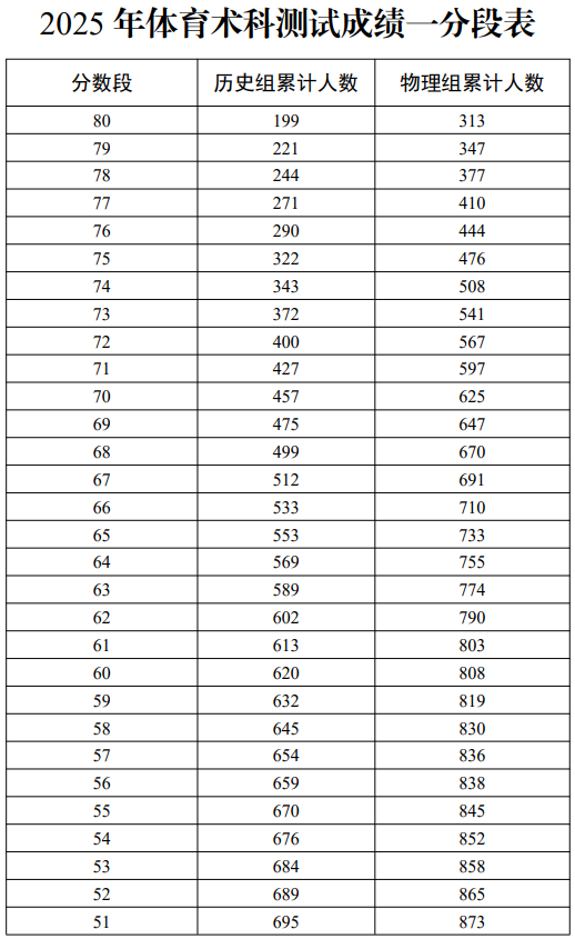 宁夏2025年体育术科测试成绩一分段表