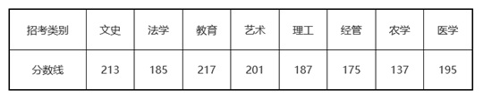 2025年浙江省普通高校专升本招生各类别最低控制分数线通告