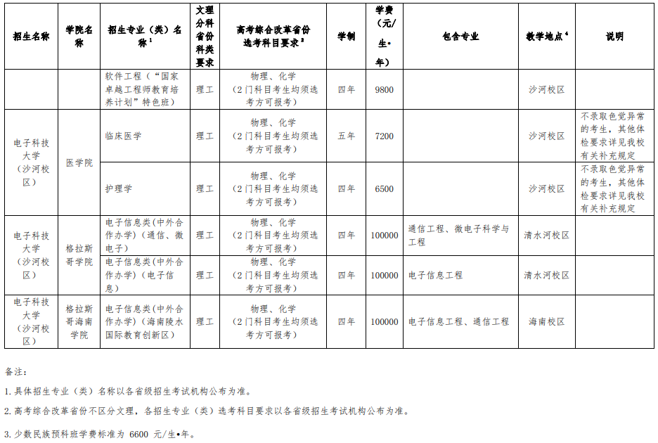 电子科技大学2025年本科招生专业（类）目录