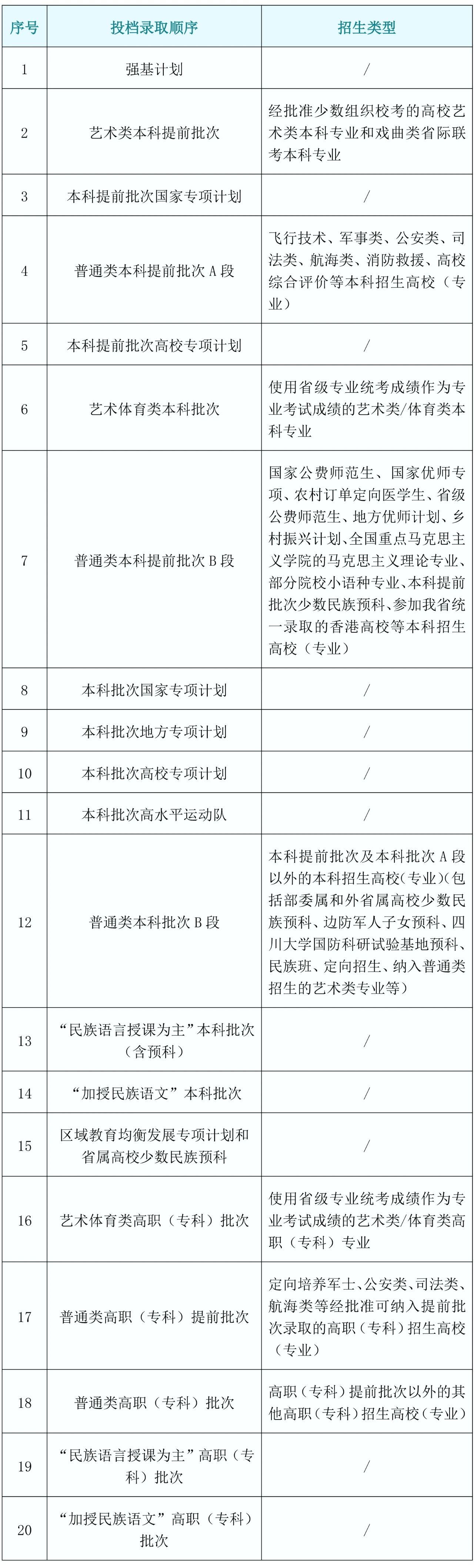 川小招看新高考︱《实施规定》解读来了⑤：今年录取批次有哪些，投档顺序是怎样安排的？