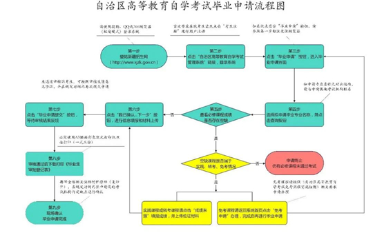 新疆:2025年上半年高等教育自学考试毕业(免考)申请办理公告