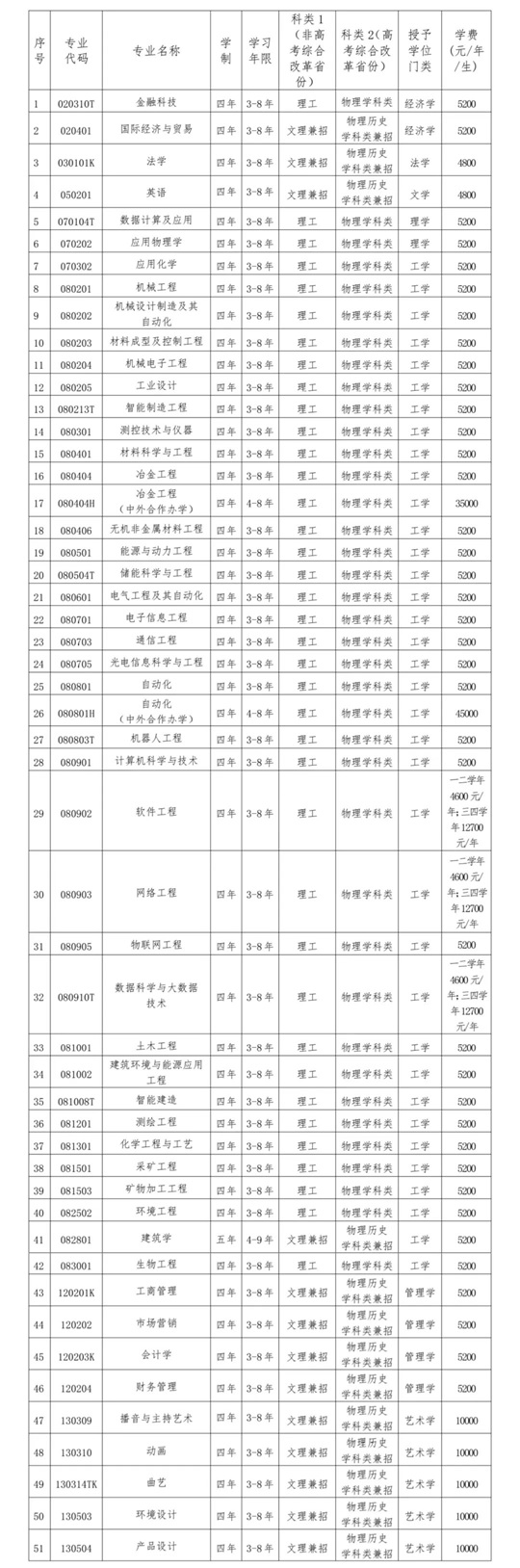 辽宁科技大学2025年招生章程