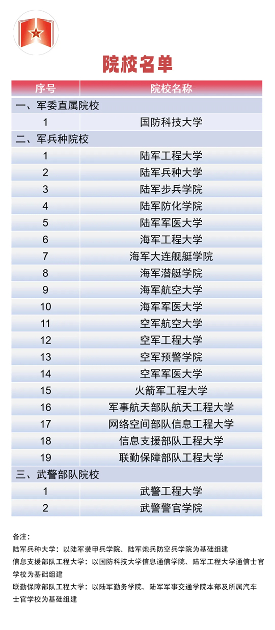 共22所！面向普通高中毕业生招生的军队高等教育院校