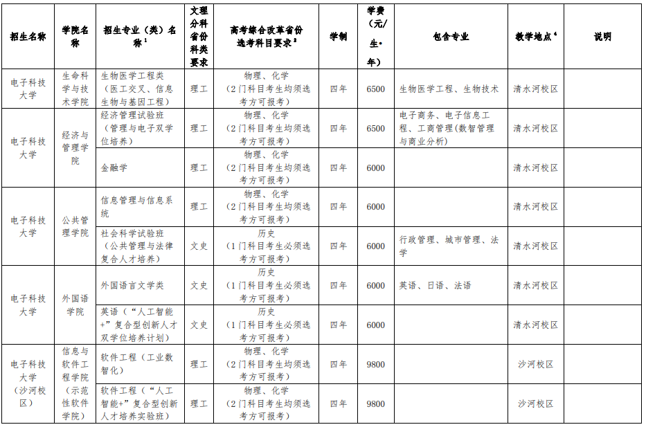 电子科技大学2025年本科招生专业（类）目录