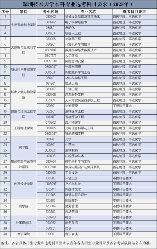 深圳技术大学本科专业选考科目要求（2025年）